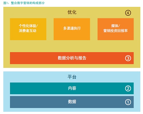 构建亲密客户关系：优化数字营销体验