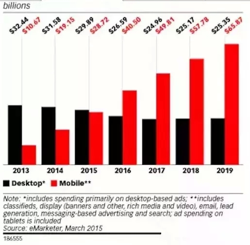 移动广告将在大变革中迎来红海时代