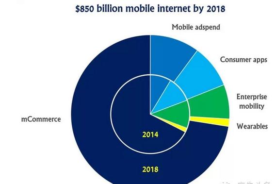 2018年移动广告收入将达到850亿美元