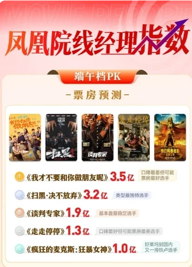 端午档首日票房1.24亿，较去年同期跌60%，国外影片集体哑火